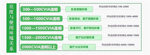 投影仪怎么选 亲测分享 这两款可闭眼入pg电子模拟器试玩2025年618卧室(图3)