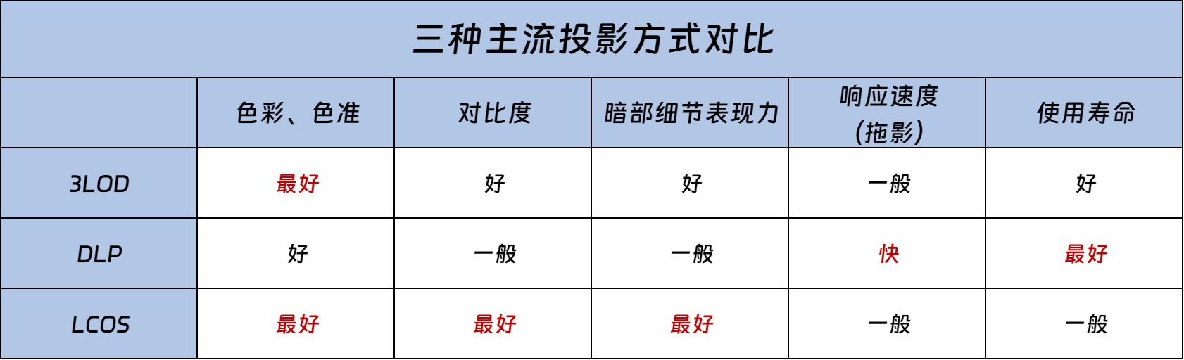 还原度好坏？投影仪色彩还原度怎么看？pg电子游戏网站如何判断投影仪的色彩(图2)